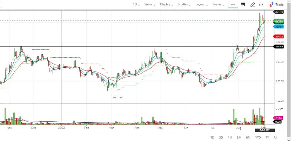Astra Microwave Share Price Daily Chart
